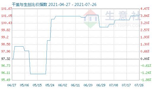 7月26日干茧与生丝比价指数图