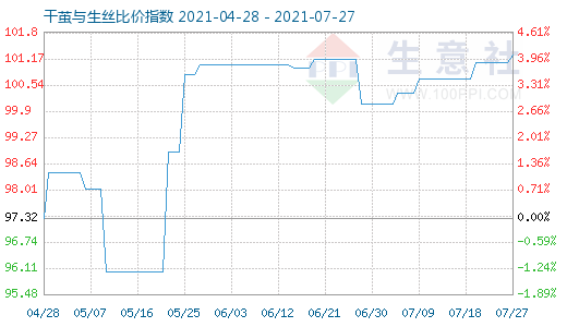 7月27日干茧与生丝比价指数图