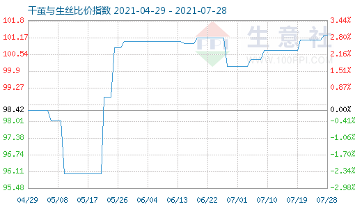 7月28日干茧与生丝比价指数图