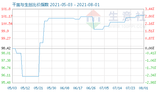 8月1日干茧与生丝比价指数图