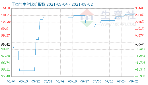 8月2日干茧与生丝比价指数图
