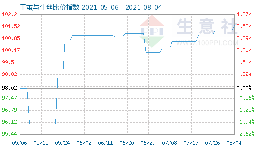 8月4日干茧与生丝比价指数图