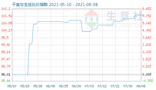 8月8日干茧与生丝比价指数图