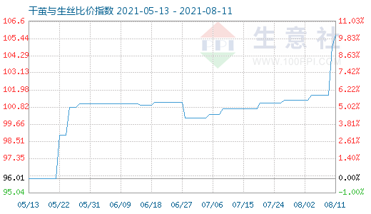 8月11日干茧与生丝比价指数图