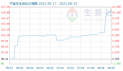 8月15日干茧与生丝比价指数图