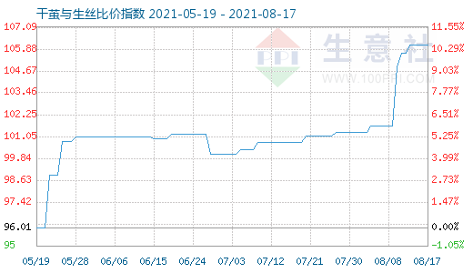 8月17日干茧与生丝比价指数图