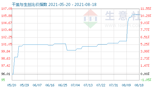 8月18日干茧与生丝比价指数图