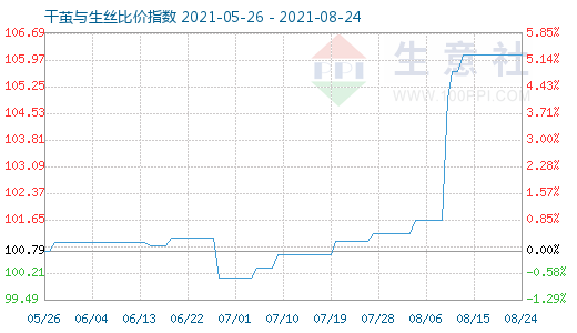 8月24日干茧与生丝比价指数图