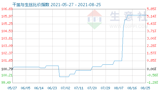 8月25日干茧与生丝比价指数图