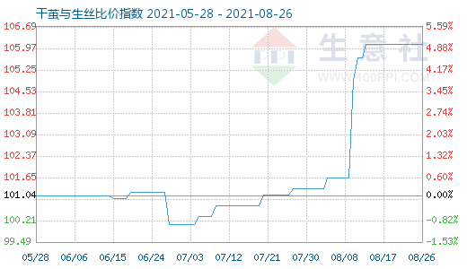 8月26日干茧与生丝比价指数图