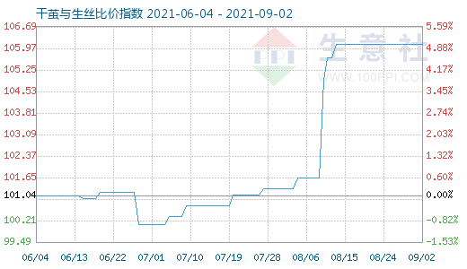 9月2日干茧与生丝比价指数图