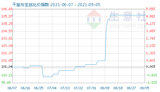 9月5日干茧与生丝比价指数图