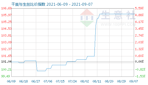 9月7日干茧与生丝比价指数图