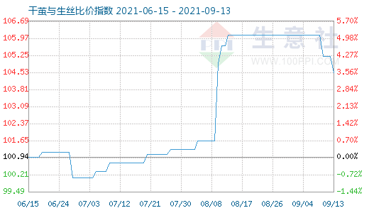 9月13日干茧与生丝比价指数图