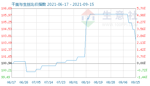 9月15日干茧与生丝比价指数图