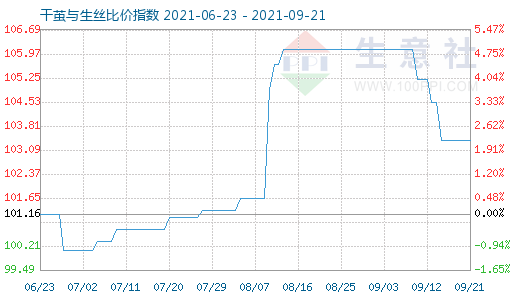9月21日干茧与生丝比价指数图