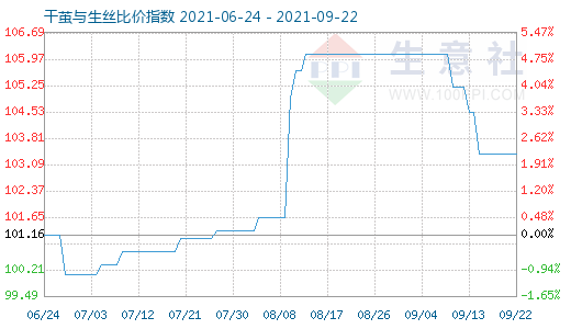 9月22日干茧与生丝比价指数图