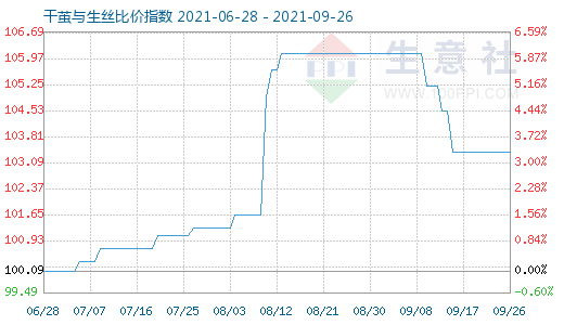 9月26日干茧与生丝比价指数图
