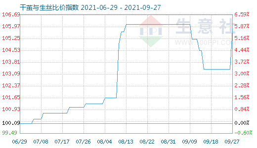 9月27日干茧与生丝比价指数图