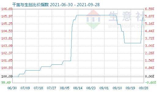 9月28日干茧与生丝比价指数图