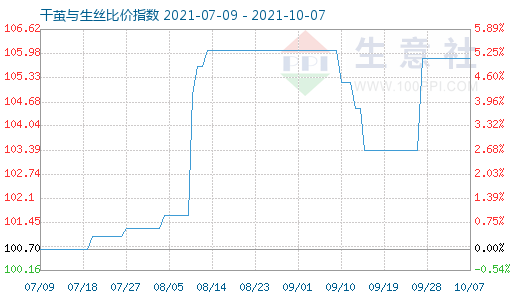 10月7日干茧与生丝比价指数图