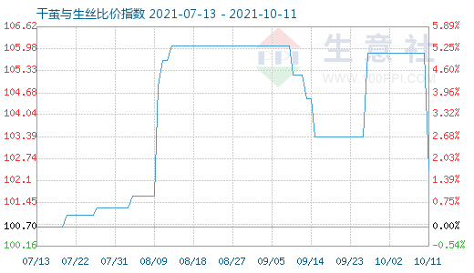 10月11日干茧与生丝比价指数图