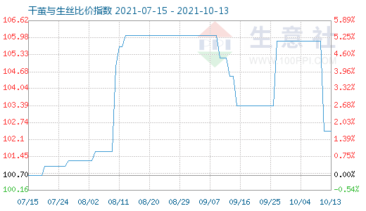 10月13日干茧与生丝比价指数图