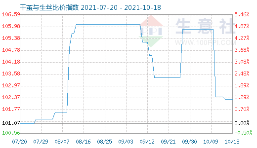 10月18日干茧与生丝比价指数图