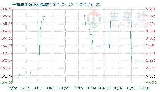10月20日干茧与生丝比价指数图