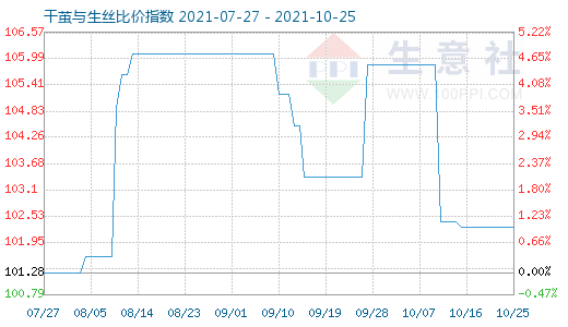 10月25日干茧与生丝比价指数图