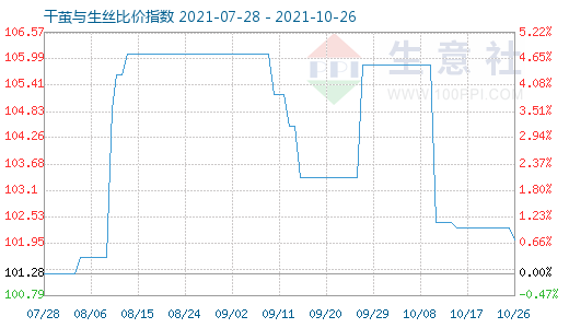 10月26日干茧与生丝比价指数图
