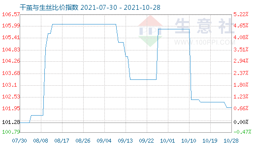 10月28日干茧与生丝比价指数图