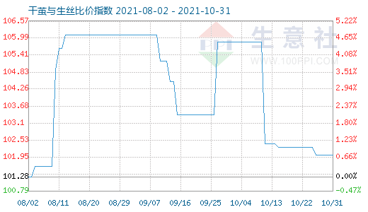 10月31日干茧与生丝比价指数图