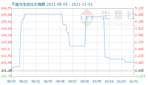 11月1日干茧与生丝比价指数图