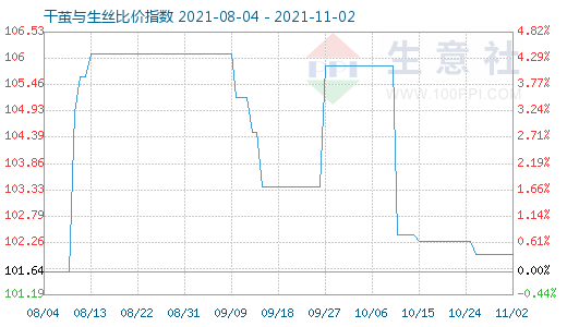 11月2日干茧与生丝比价指数图