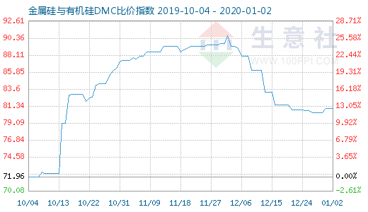 1月2日金属硅与有机硅DMC比价指数图