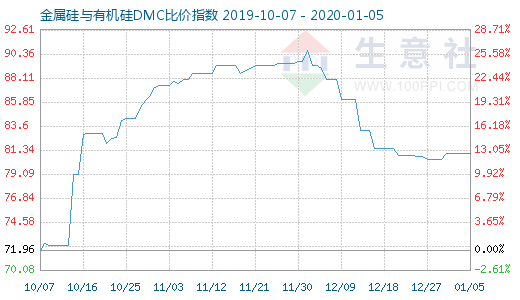 1月5日金属硅与有机硅DMC比价指数图