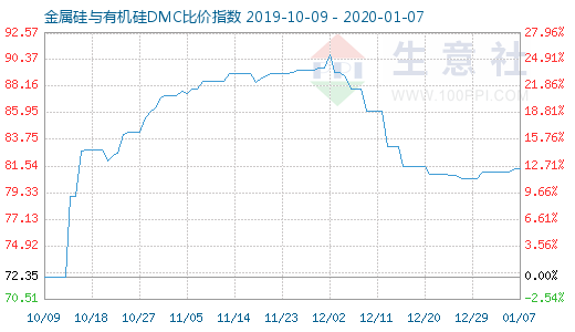 1月7日金属硅与有机硅DMC比价指数图