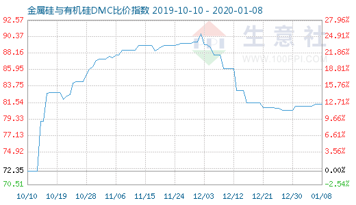 1月8日金属硅与有机硅DMC比价指数图