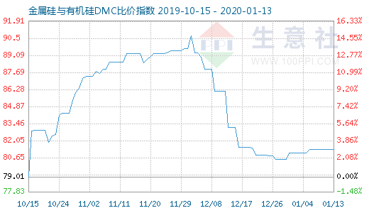 1月13日金属硅与有机硅DMC比价指数图