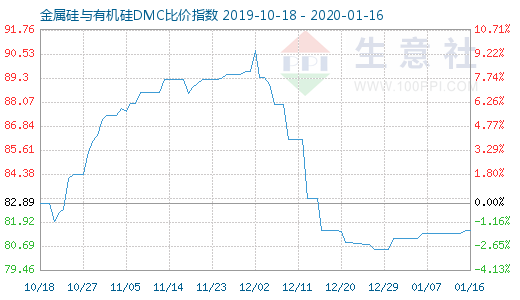 1月16日金属硅与有机硅DMC比价指数图