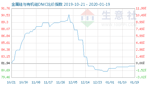 1月19日金属硅与有机硅DMC比价指数图