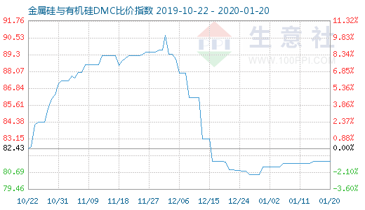 1月20日金属硅与有机硅DMC比价指数图