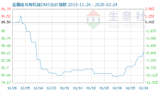 2月24日金属硅与有机硅DMC比价指数图