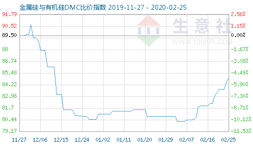 2月25日金属硅与有机硅DMC比价指数图