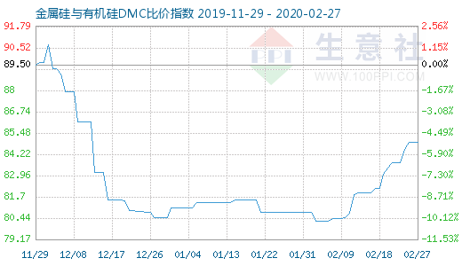2月27日金属硅与有机硅DMC比价指数图