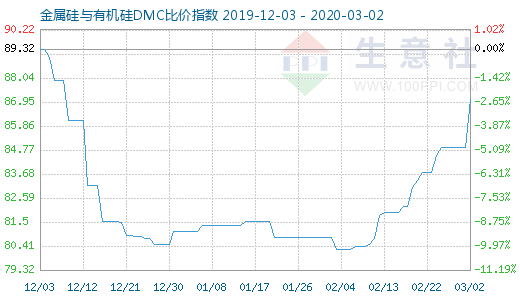 3月2日金属硅与有机硅DMC比价指数图