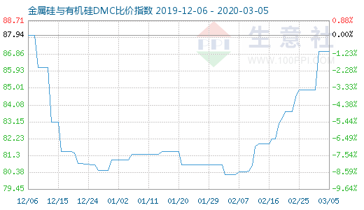 3月5日金属硅与有机硅DMC比价指数图