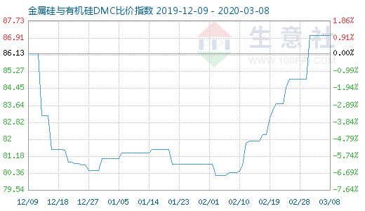 3月8日金属硅与有机硅DMC比价指数图