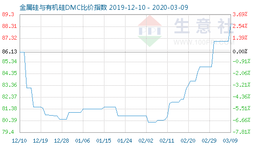 3月9日金属硅与有机硅DMC比价指数图